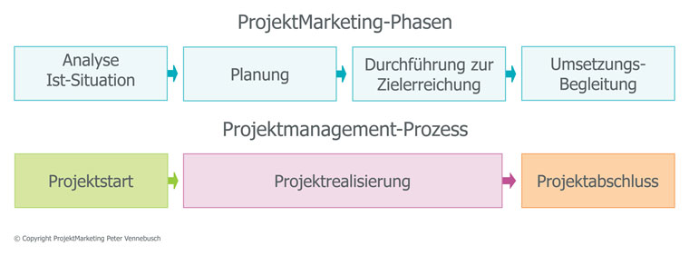 Projekt Marketing Peter Vennebusch